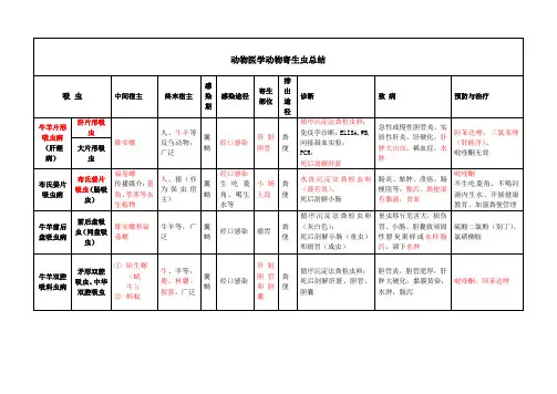 动物医学动物寄生虫总结