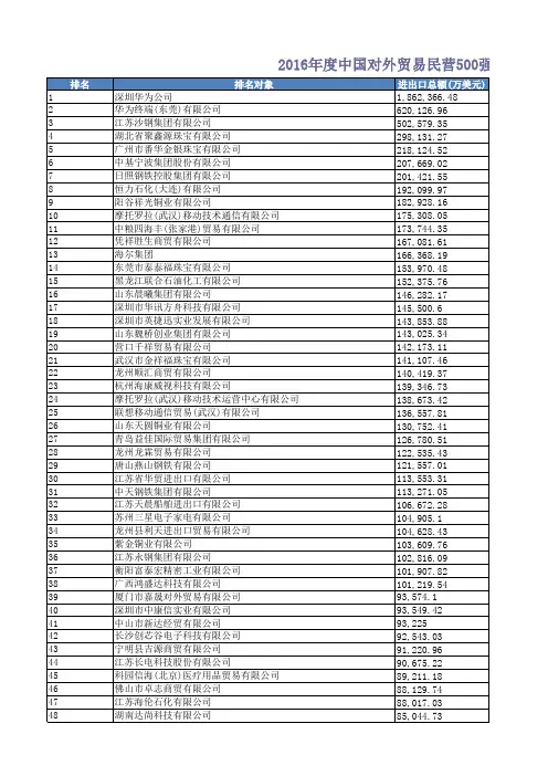 2016年度中国对外贸易民营500强