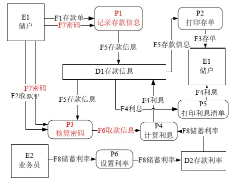 银行储蓄系统数据流图