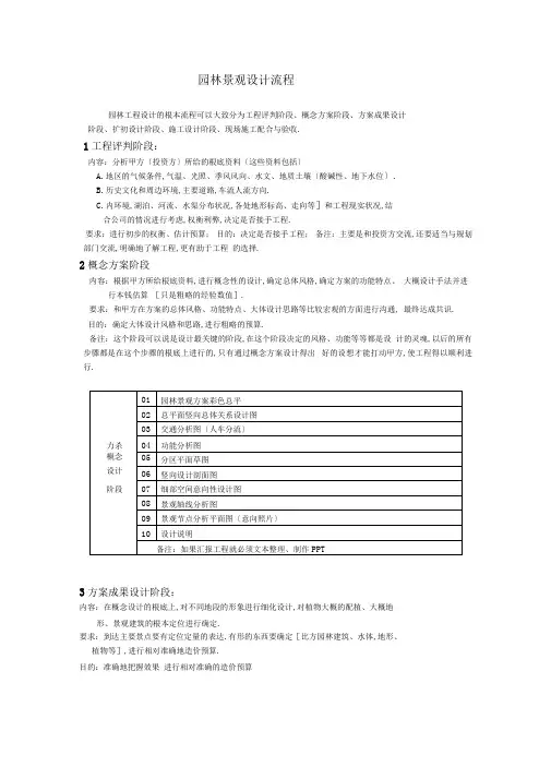 完整版园林景观设计流程