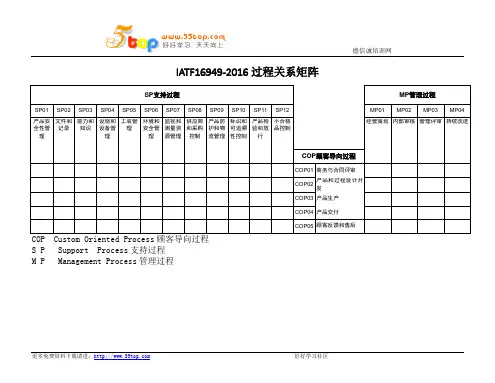 IATF16949-2016过程关系矩阵图