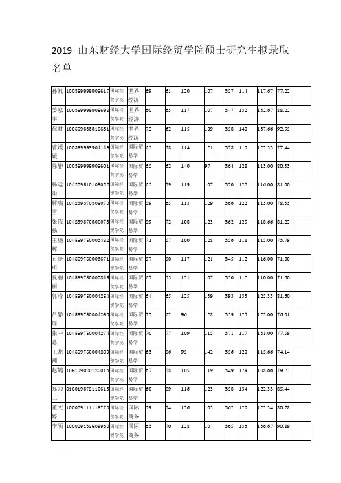 2019山东财经大学国际经贸学院硕士研究生拟录取名单
