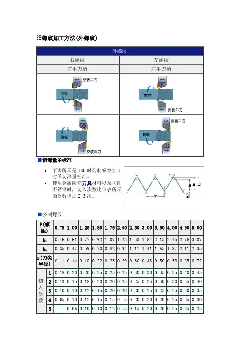 螺纹加工方法(外螺纹)