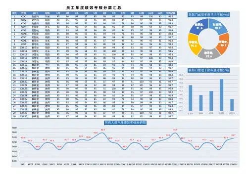 Excel纯函数模板-员工年度绩效考核数汇总一表三图明细分析
