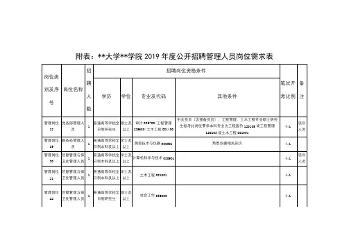 附表：XX大学职业技术学院2019年度公开招聘管理人员岗位需求表【模板】