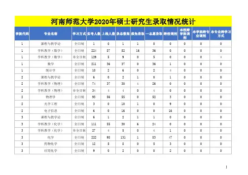 河南师范大学2020年硕士研究生录取情况统计