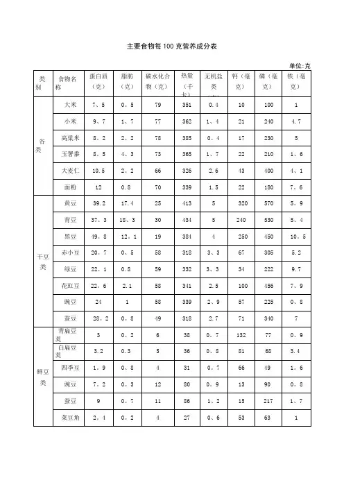 主要食物每100克营养成分表100克的营养成分表