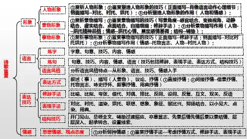 诗歌鉴赏框架图