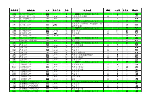 2013江苏高考招生计划与录取分数---艺术本科(211)(专业)