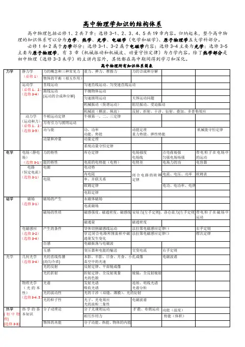 高中物理知识体系结构图及详解