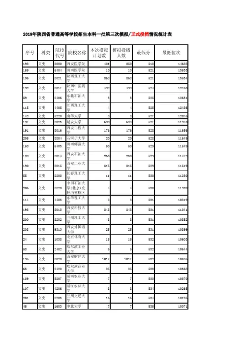 2019年陕西省普通高等学校本科一、二批正式投档及征集志愿统计表文史