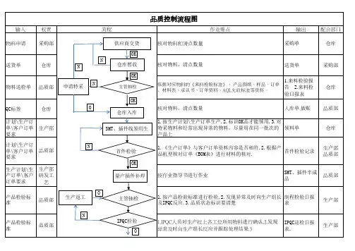 工厂品质控制流程图