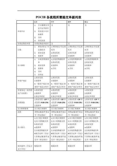 最新pocib操作中各流程所需提交单据大全知识讲解