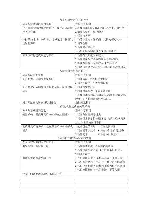 汽车故障诊断表