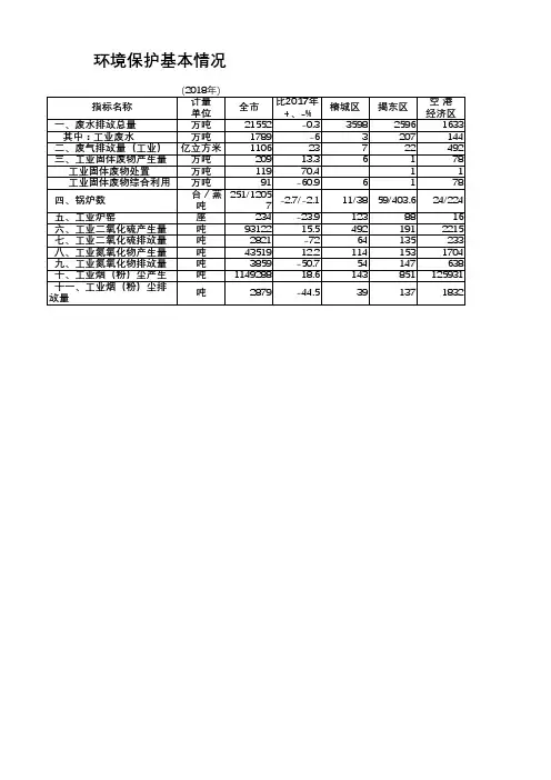 揭阳市统计年鉴2019社会经济发展指标数据：环境保护基本情况