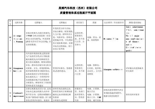 质量管理体系过程输入输出展开图