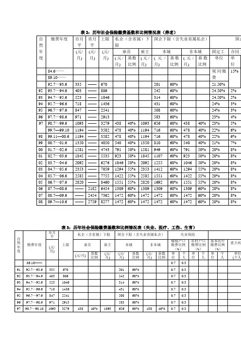 历年社会保险缴费基数和比例情况表