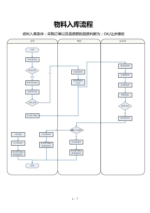 物料入库流程