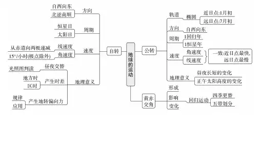 专题一：地球的运动(二轮专题复习)