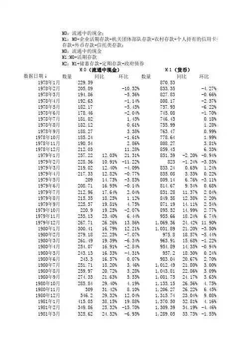 中国历年(1978-2012.9)货币供应量(M0_M1_M2)历史数据(截止到2012年9月份数据)