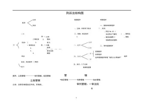 刑事诉讼法知识结构图