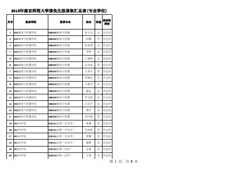 2013年南京师范大学推免生公示名单(专业学位)