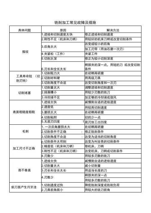 铣刀铣削加工常见故障及措施.docx