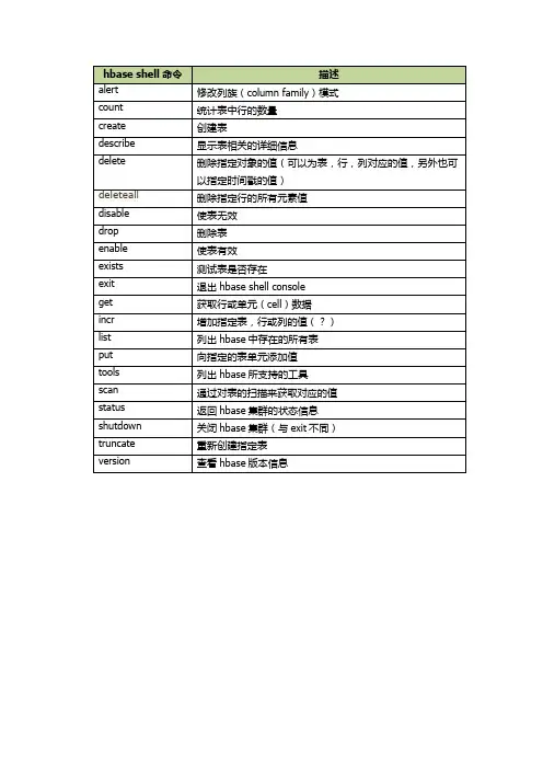 HBase常用shell命令
