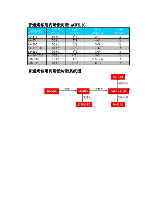 DIC涂料用树脂说明书