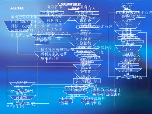 人力资源六大模块流程图
