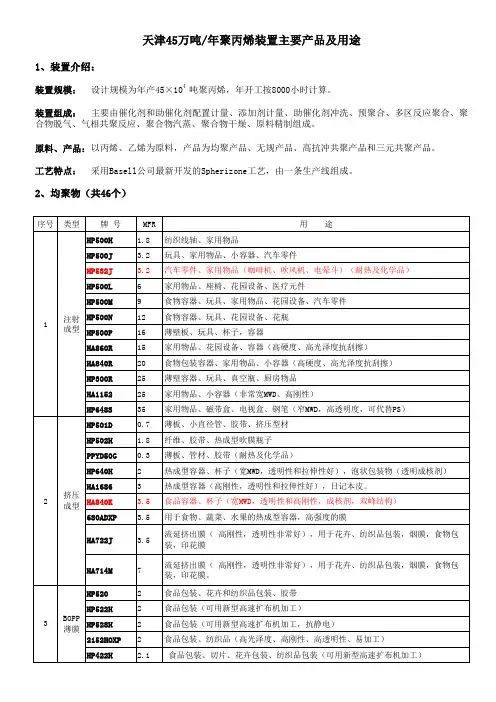 天津45万吨年聚丙烯装置主要产品及用途