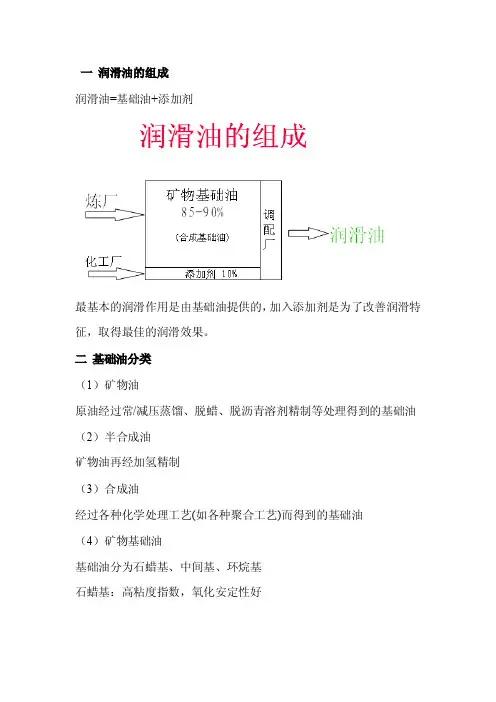 润滑油 润滑油组成