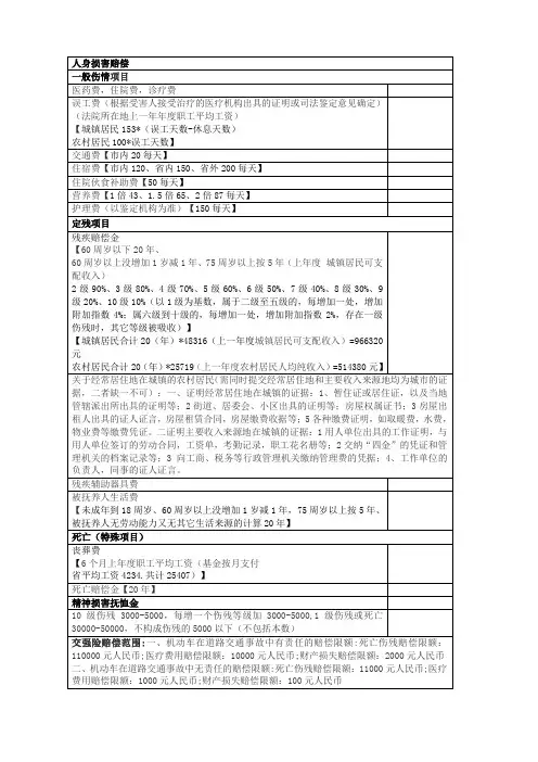 人身损害(交通事故通用)赔偿计算表2016