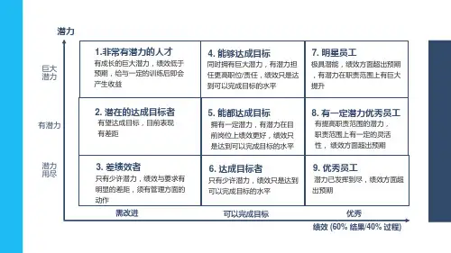 企业人才管理绩效潜能九宫格介绍教学内容PPT讲座