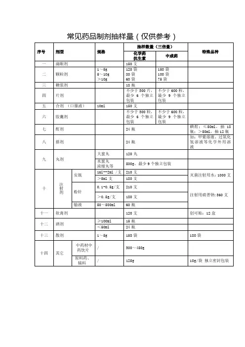 药品抽检常见制剂抽样量参考表