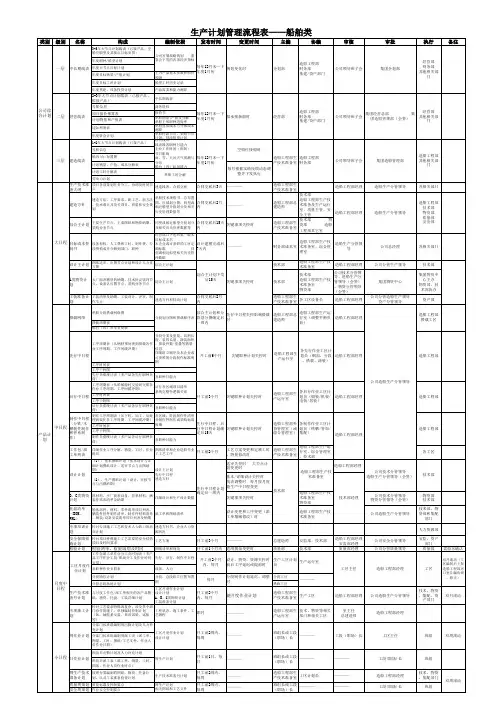 生产计划管理流程表——船舶类