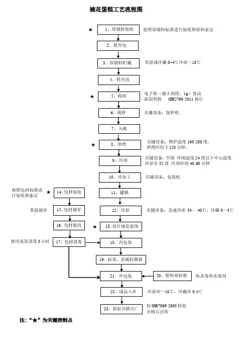 裱花蛋糕工艺流程图及说明