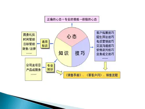 销售与售后人员上岗培训一.pptx