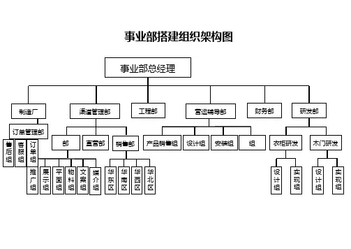 事业部搭建组织架构图