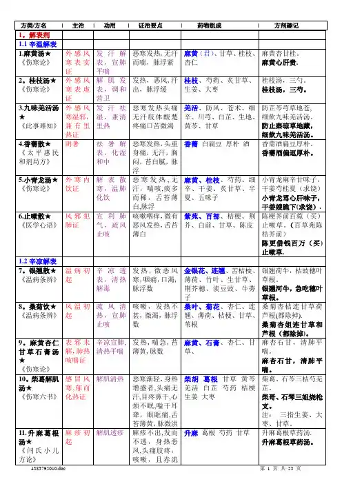 方剂学表格整理