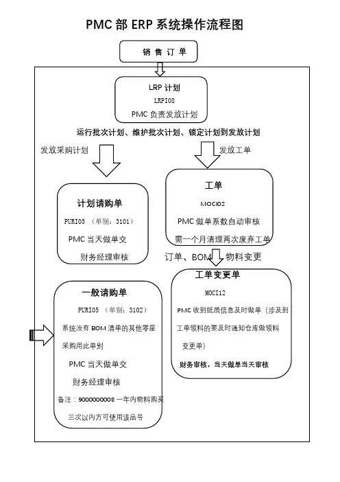 PMC部ERP系统操作流程图