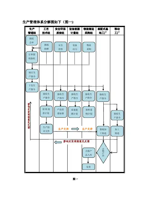 生产、质量、安全体系流程图