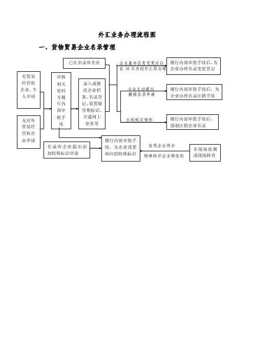 外汇业务办理流程图