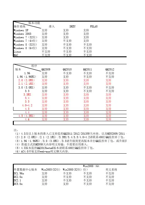 SANGFOR_ACSG_ALL_版本功能支持列表_更新到4.6
