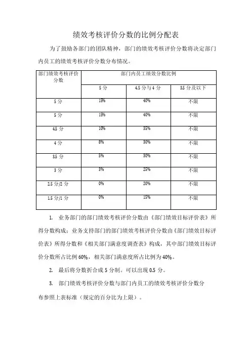 绩效考核评价分数的比例分配表