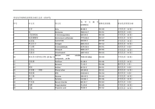 常见化学毒物危害程度分级汇总表(THI)教学提纲