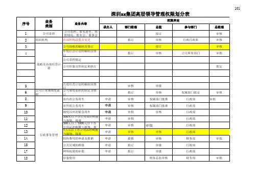 5、XX公司高层权限划分表