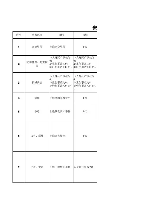 安全目标、指标和管理方案