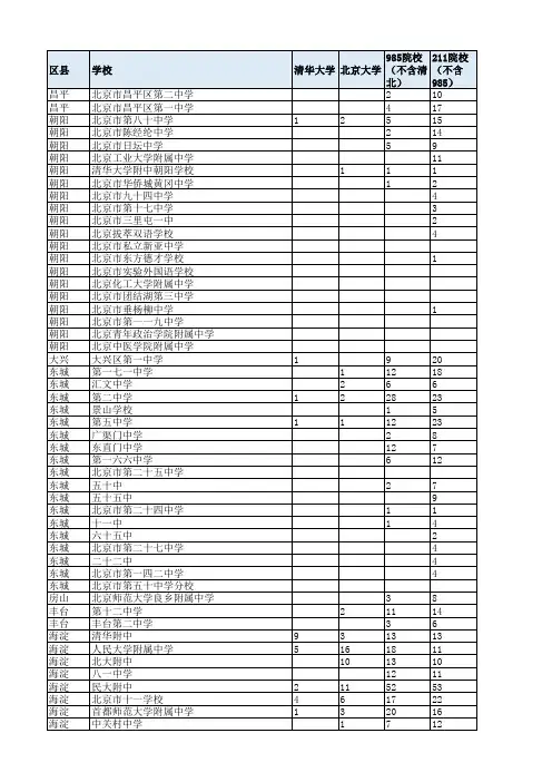 14年15年北京各高中高考成绩大概统计