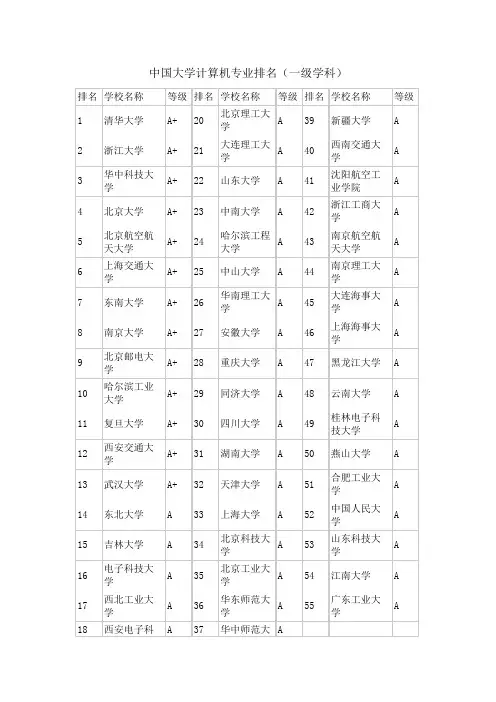 大学计算机排名(一级学科)